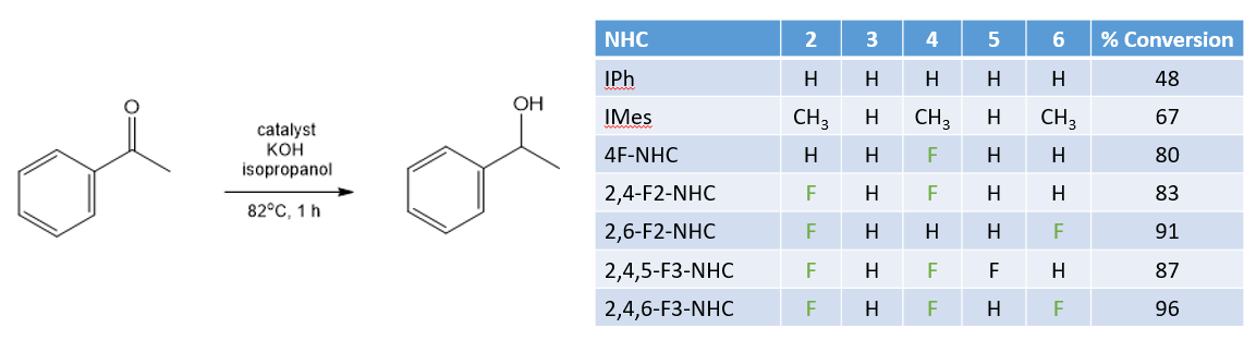 A reaction scheme for hydrogenation of an aldehyde and a table of outcomes for different fluorine substitution patterns