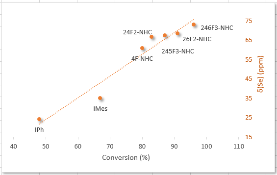 A graph plotting conversion in catalytic hydrogenation reaction against Se-77 chemical shift values showing a good correlation