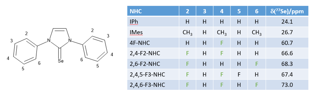 A chemical representation of an NHC and a table identifying different substituents and the corresponding 77Se NMR chemical shift value